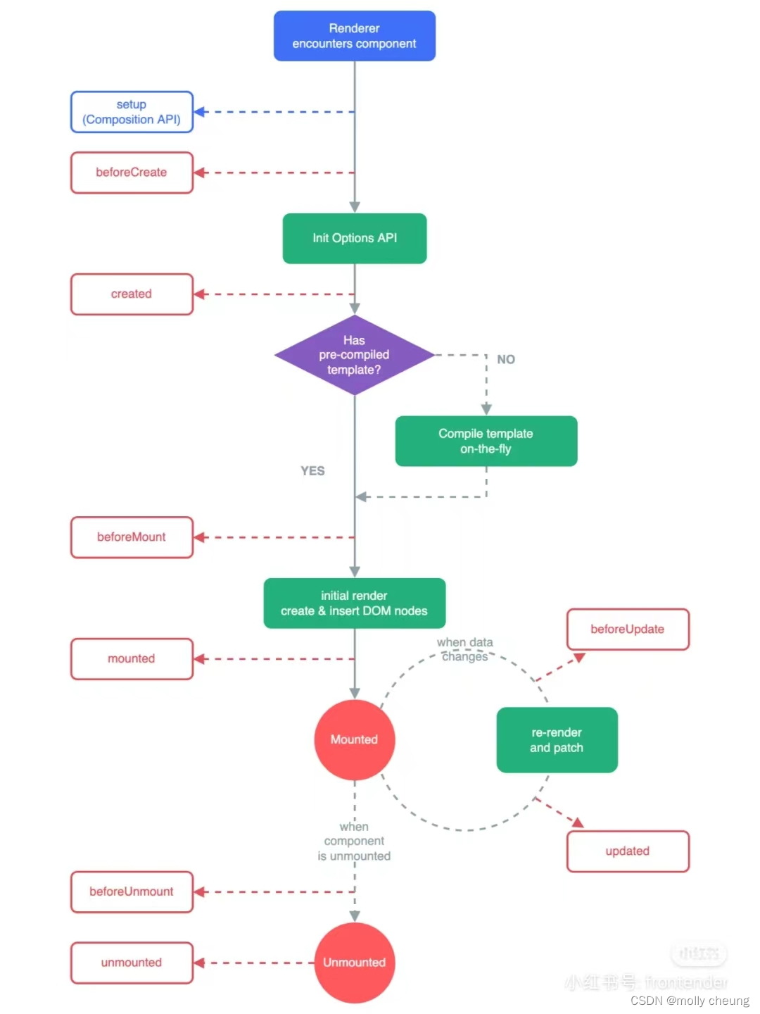 Vue3组件详情