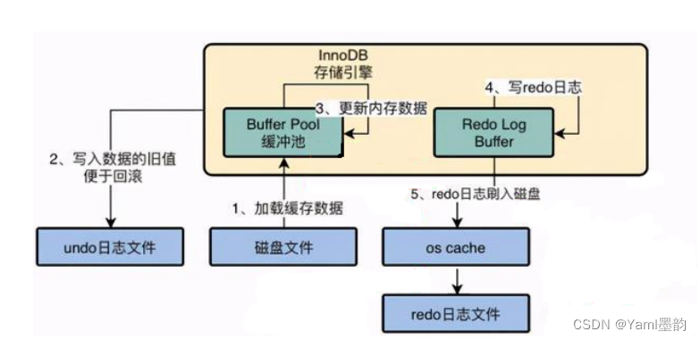 MySQL - 事务日志