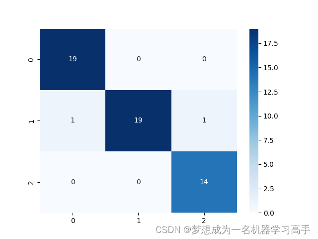 机器学习模型——KNN