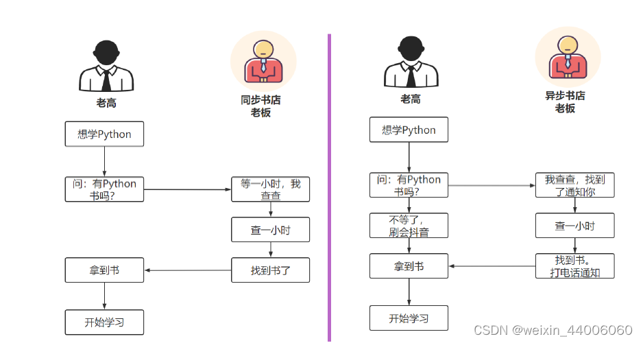 Python 网络与并发编程（一）