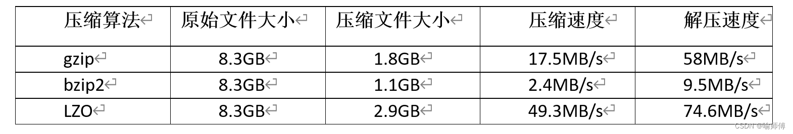 压缩算法	原始文件大小	压缩文件大小	压缩速度	解压速度
gzip	8.3GB	1.8GB	17.5MB/s	58MB/s
bzip2	8.3GB	1.1GB	2.4MB/s	9.5MB/s
LZO	8.3GB	2.9GB	49.3MB/s	74.6MB/s