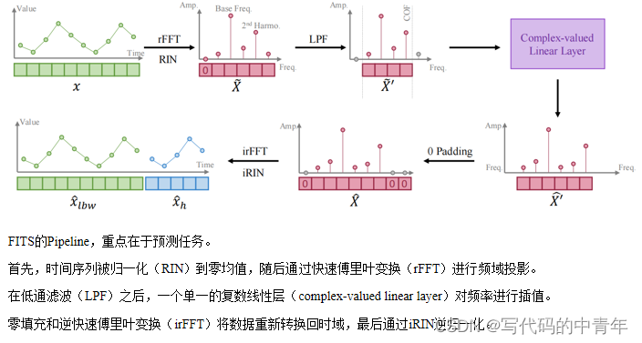 FITS：一个轻量级而又功能强大的时间序列分析模型