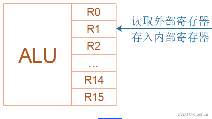 ARM架构学习笔记1-寄存器