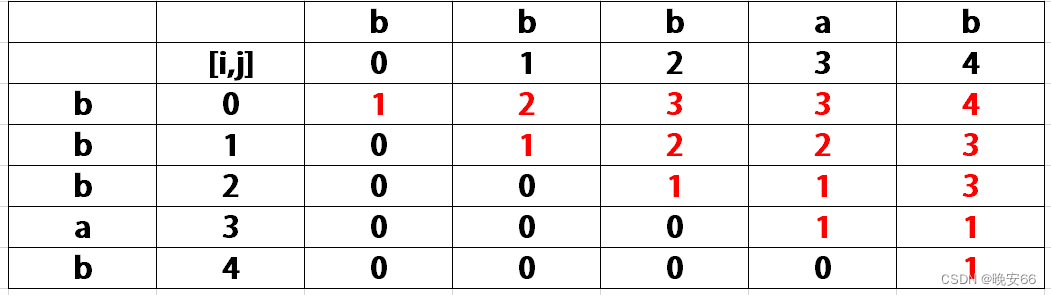 【算法与数据结构】647、516、LeetCode回文子串+最长回文子序列