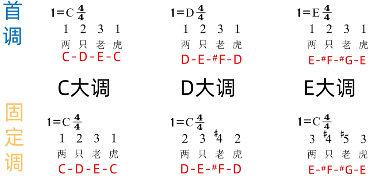 100.<span style='color:red;'>乐理</span><span style='color:red;'>基础</span>-五线谱-是否需要学习五线谱