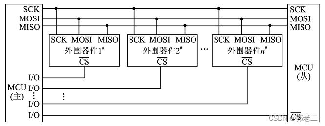 【驱动】SPI