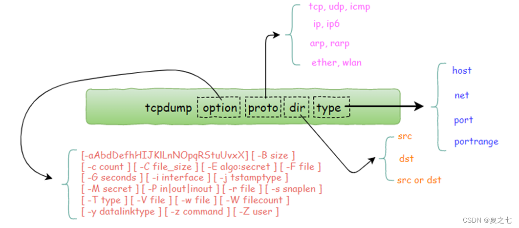 tcpdump抓包技巧