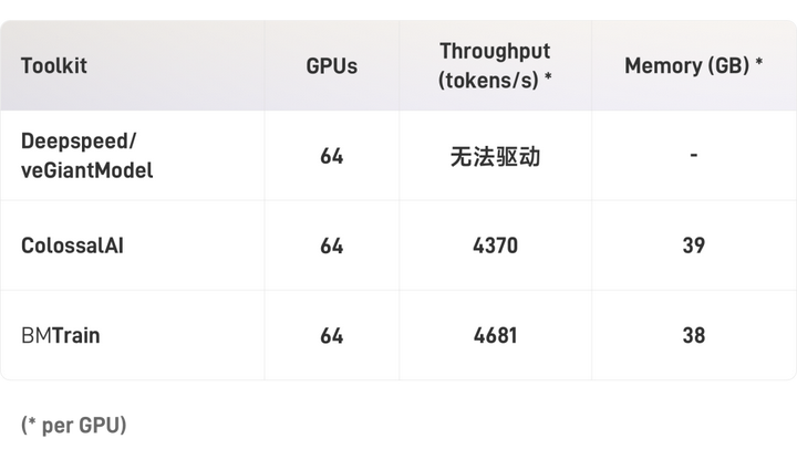 BMTrain来高效训练预训练模型-大模型的福音