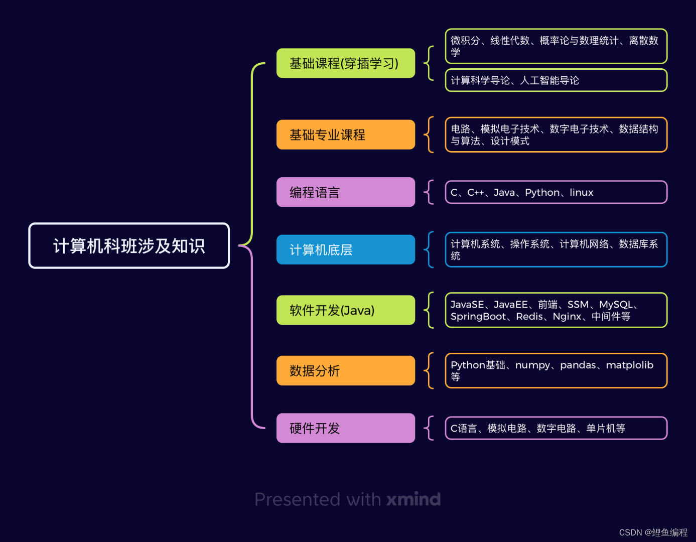 2024-5-7 学习路线汇总