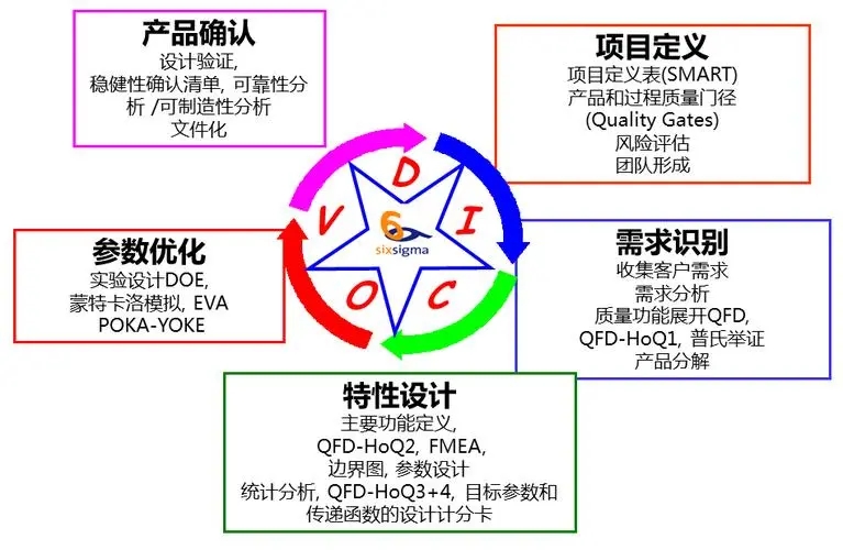 从六西格玛到DFSS：提升企业创新能力的关键方法——张驰咨询