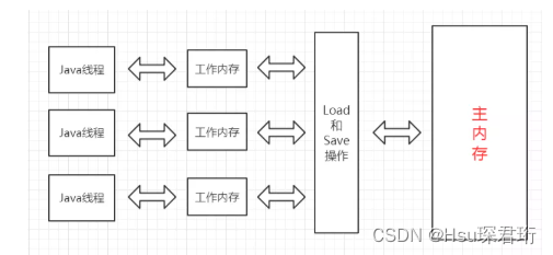 【JavaEE多线程】线程安全、锁机制及线程间通信