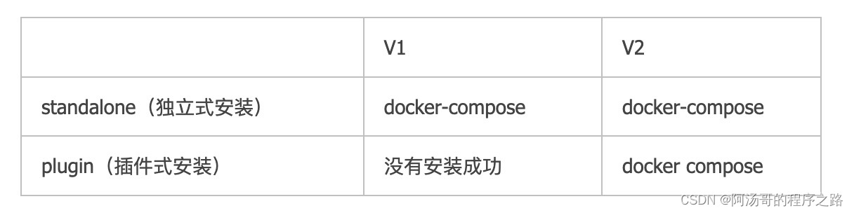 docker-compose和docker compose的区别