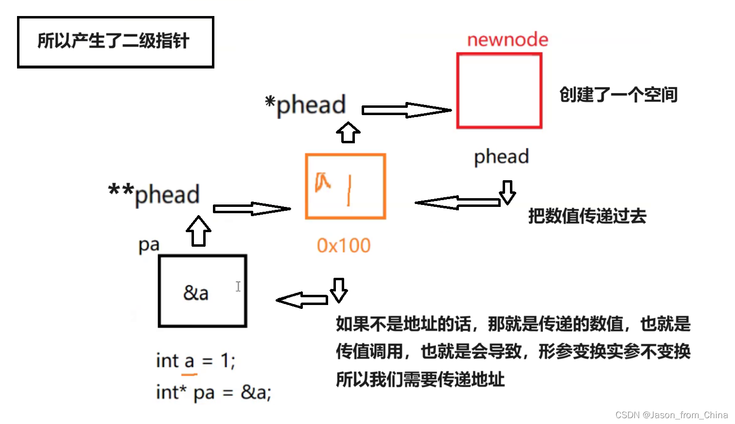 单链表使用里面为什么是二级指针