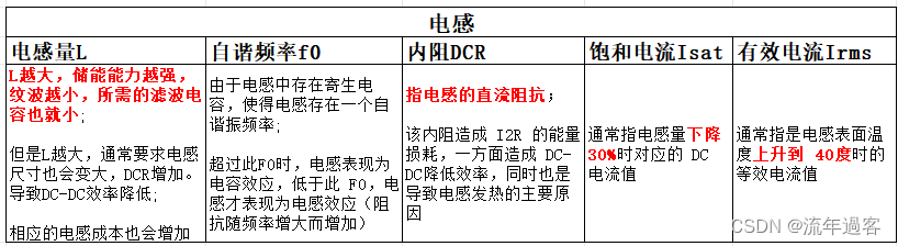 DC-DC电源设计中电感选型详解