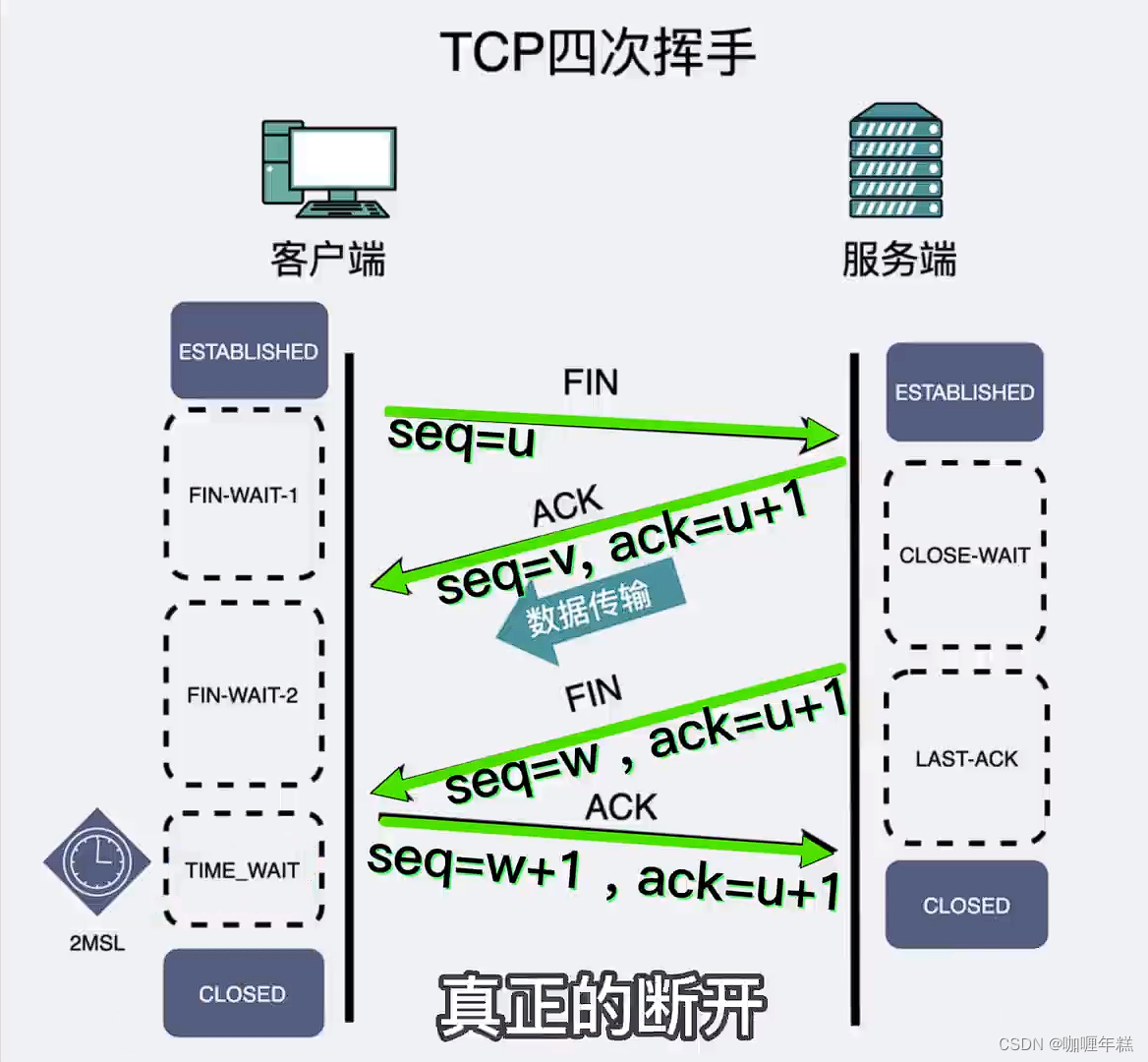 TCP三次握手与四次挥手