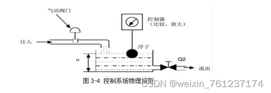 基于PID的液体流量控制系统的设计【传递函数+MATLAB/simulink临界比例法PID整定】_流量控制系统仿真-CSDN博客