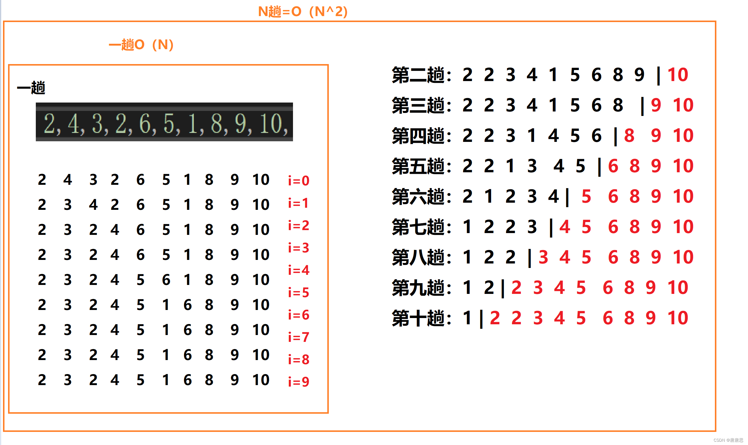 排序前言冒泡排序