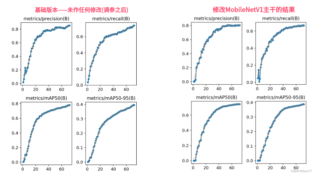 【RT-DETR有效改进】轻量化CNN网络MobileNetV1改进特征提取网络