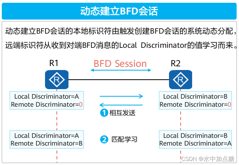 bfd-dynamic