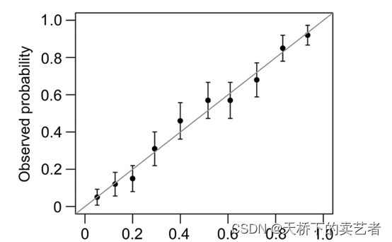 代码+视频，手动绘制logistic回归预测模型校准曲线（Calibration curve）（1）