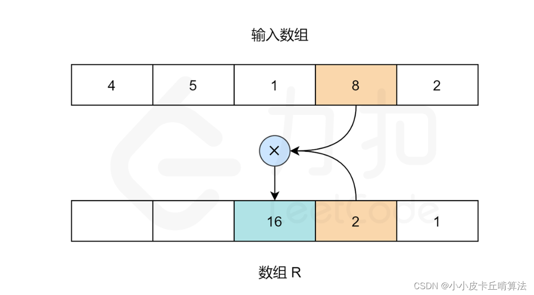 .238.除自身以外数组的乘法