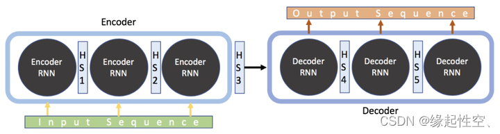 seq2seq基本结构