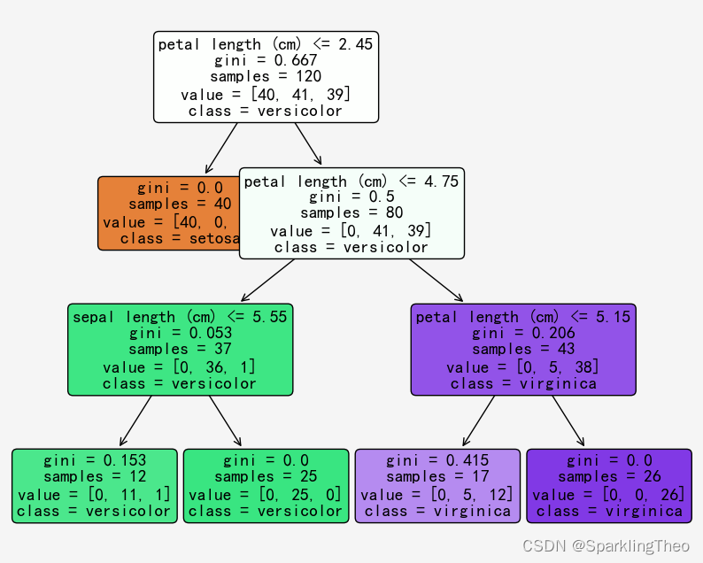 决策树｜随机森林 GBDT XGBoost｜集成学习