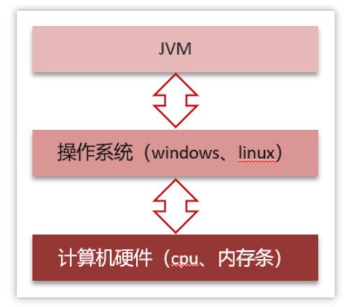 【JVM】JVM 虚拟机<span style='color:red;'>重点</span><span style='color:red;'>解</span><span style='color:red;'>析</span>