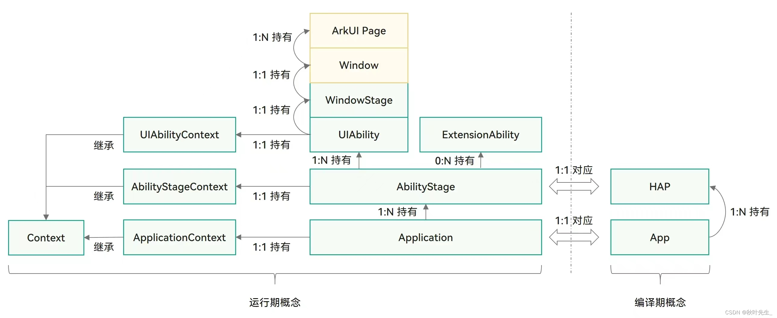 【最新鸿蒙应用开发】——什么是应用开发模型？Stage模型