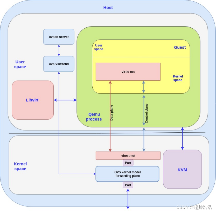 【virtio-networking 和 vhost-net 简介】