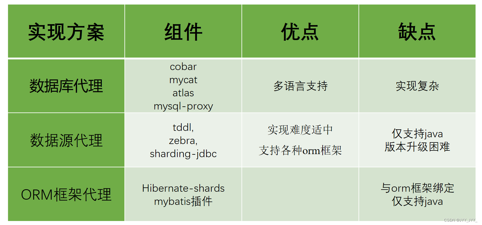 数据库专题——分库分表