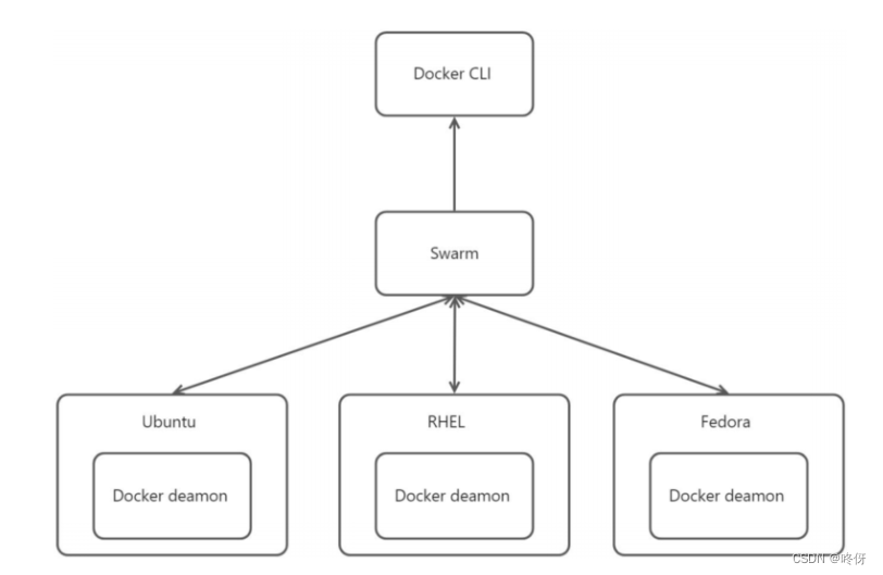 docker swarm 常用命令简介以及使用案例