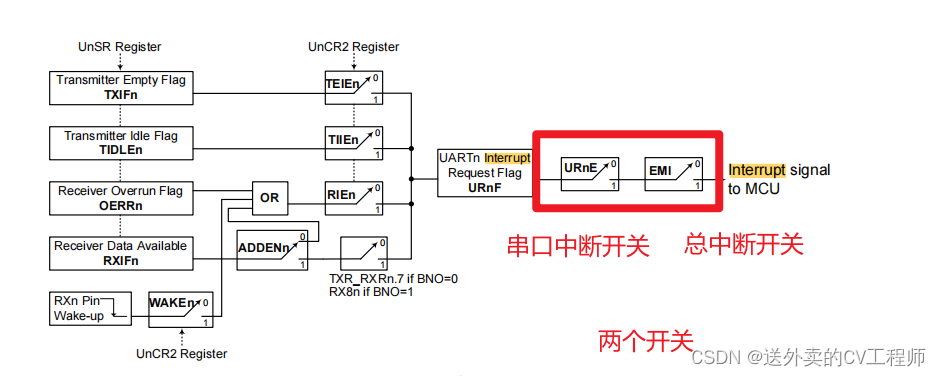 合泰杯HT66F2390——uart串口接收和发送