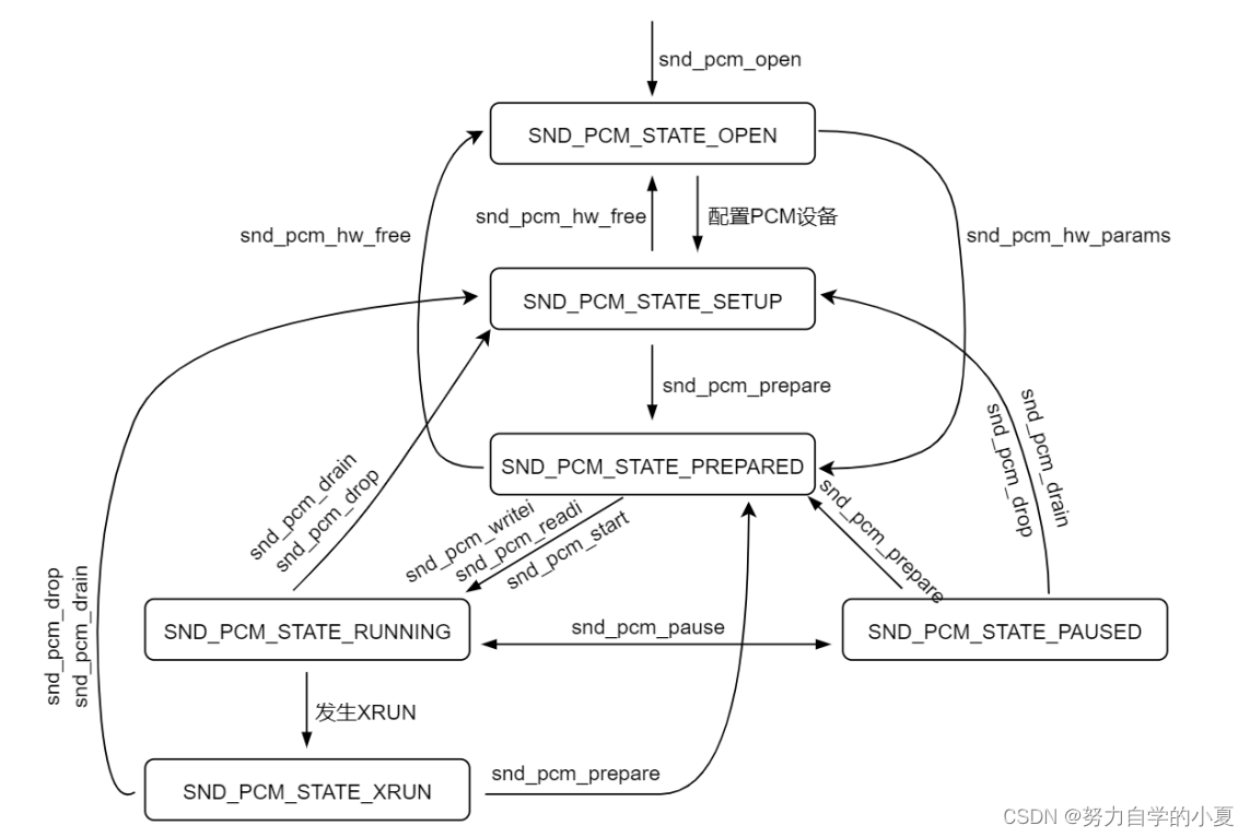 正点原子linux应用编程——提高篇4