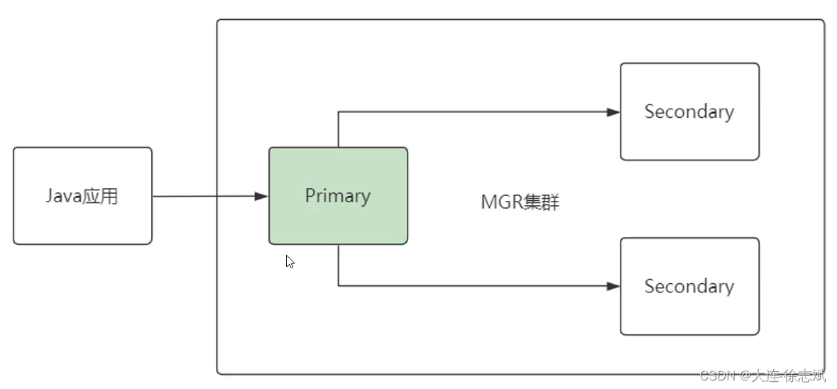 ProxySQL + MySQL MGR 实现读写分离实战