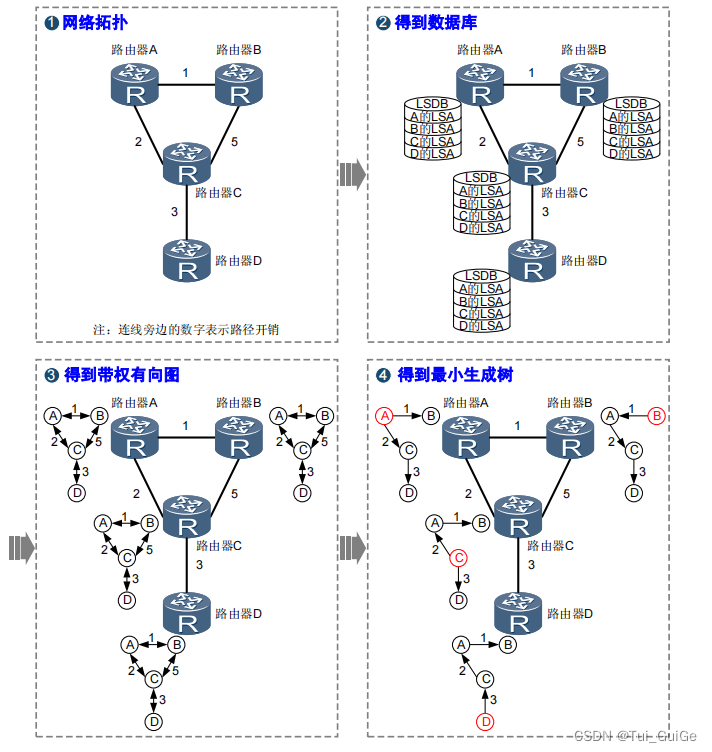 通过 OSPF 协议计算路由的过程