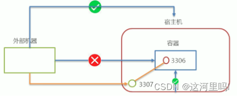 容器网络与外部机器通信