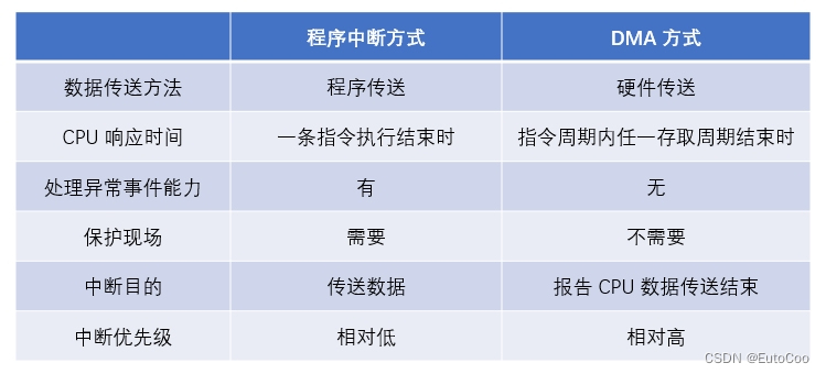 计算机组成结构—IO方式