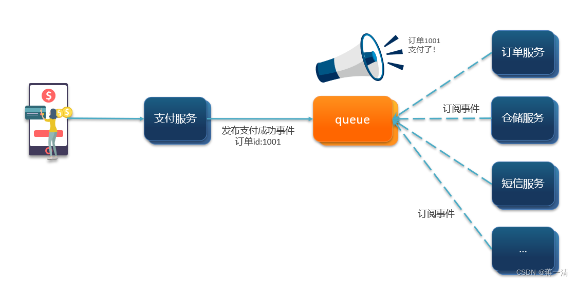 RabbitMQ（一）