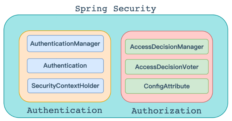 SpringSecurity<span style='color:red;'>安全</span>框架 ——<span style='color:red;'>认证</span><span style='color:red;'>与</span>授权