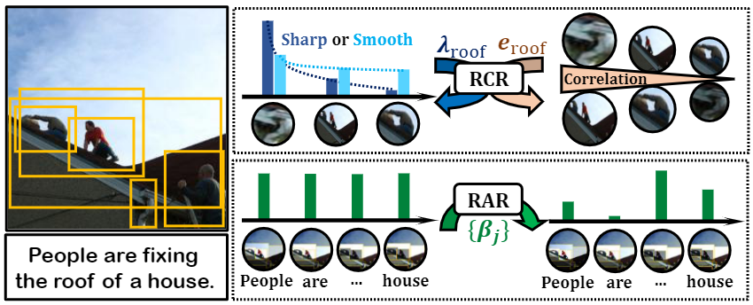 跨模态检索论文阅读：Plug-and-Play Regulators for Image-Text Matching用于图像文本匹配的即插即用调节器