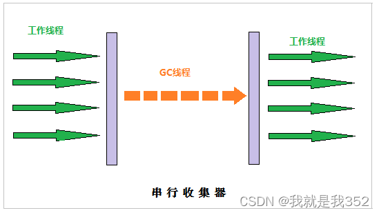 jvm学习笔记(三) ----- 垃圾回收器