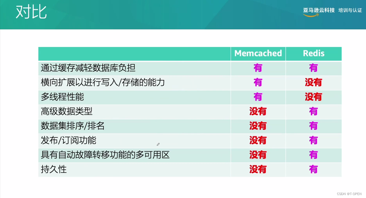 AWS-SAA-C03认证——之基础知识扫盲