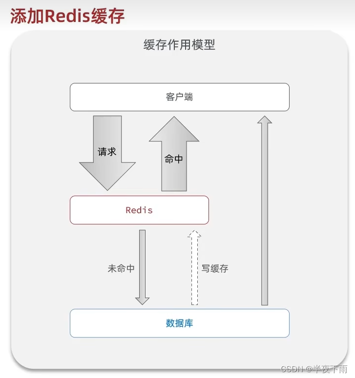 Redis技术学习|<span style='color:red;'>实战</span><span style='color:red;'>项目</span>记录|商<span style='color:red;'>户</span>缓存