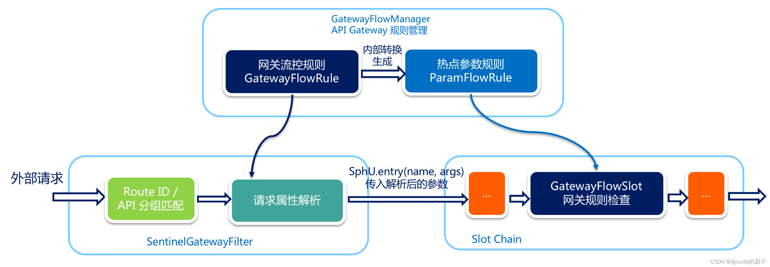 微服务网关组件Gateway实战