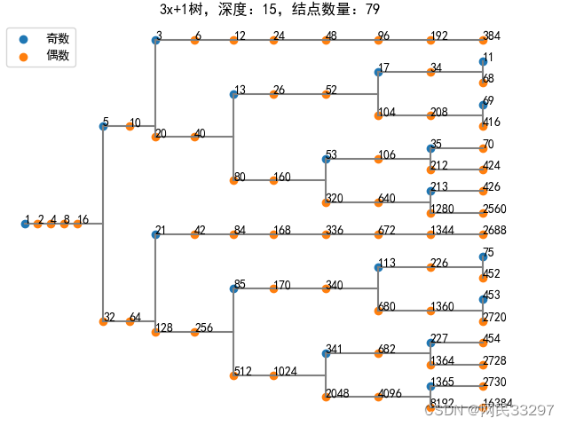 matplotlib绘制多叉树树形图_python 画多叉树-CSDN博客