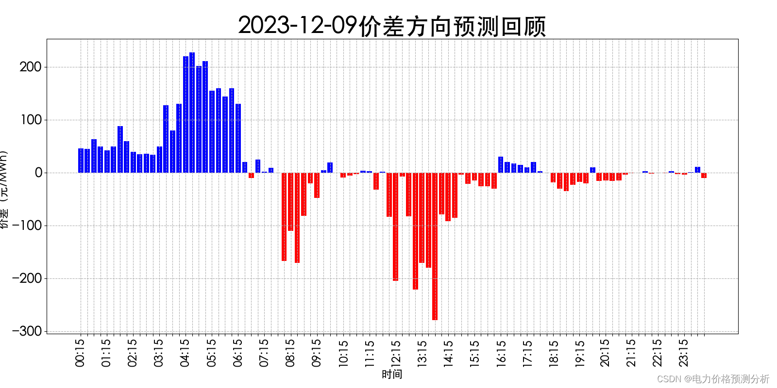 山西电力市场日前价格预测【2023-12-11】