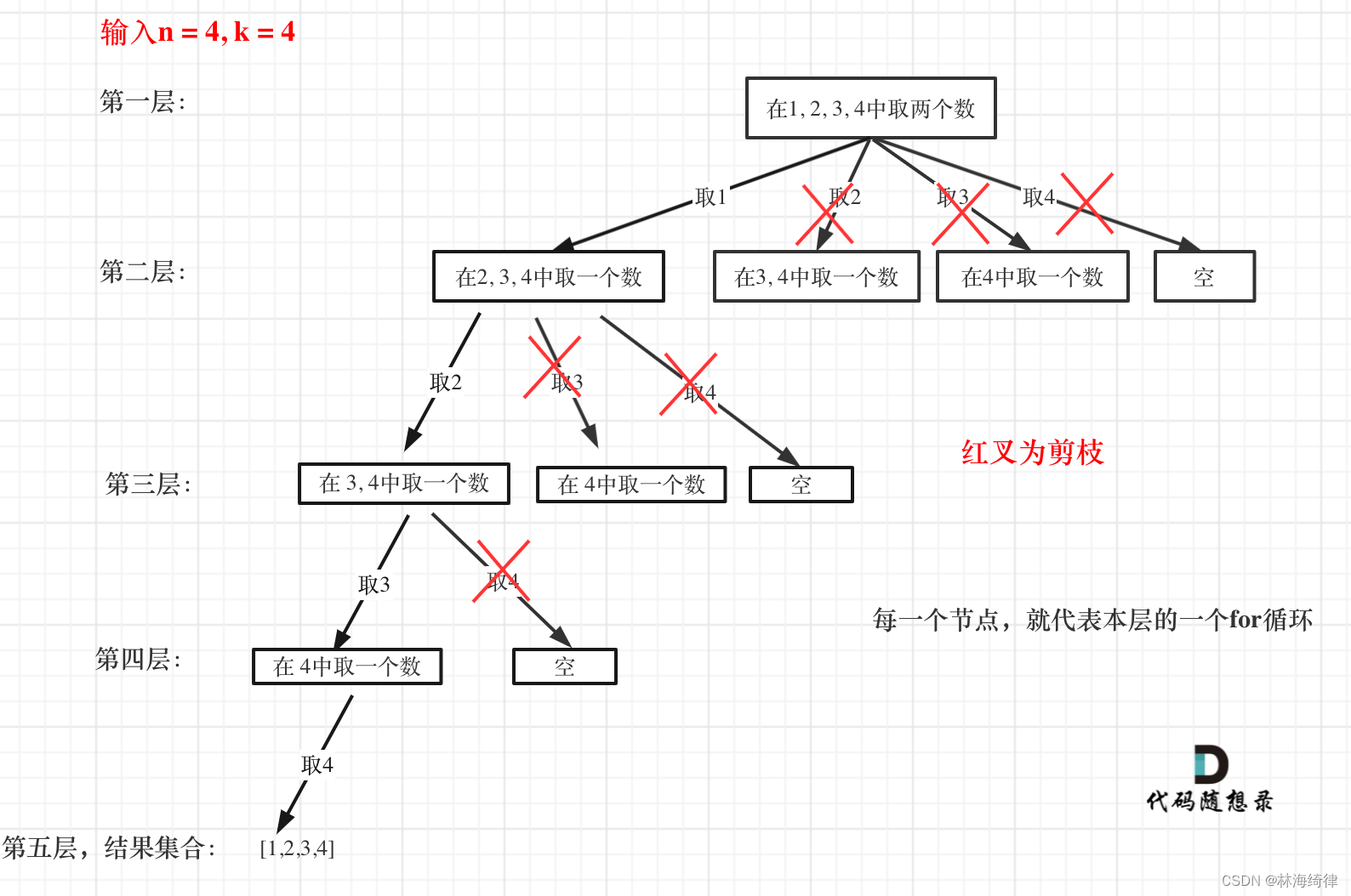 77. 组合（力扣LeetCode）