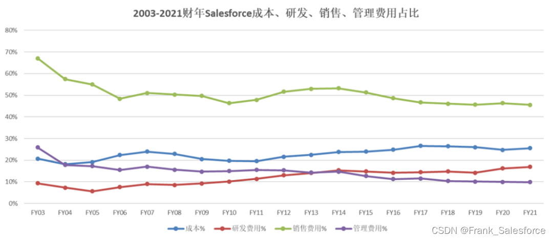 Salesforce财务状况分析