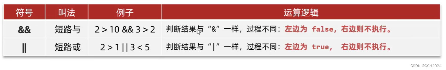 Java入门基础学习笔记19——关系运算符、逻辑运算符